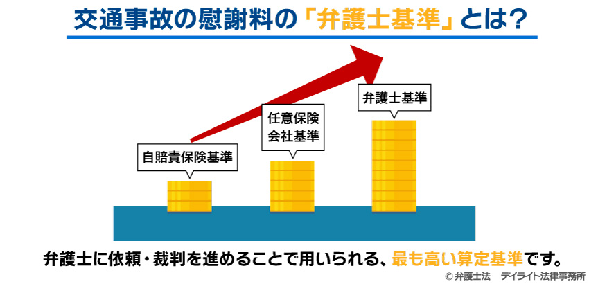 交通事故慰謝料の弁護士基準とは？