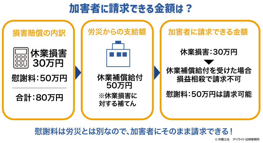 加害者に請求できる金額