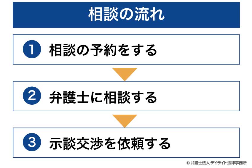 相談の流れ