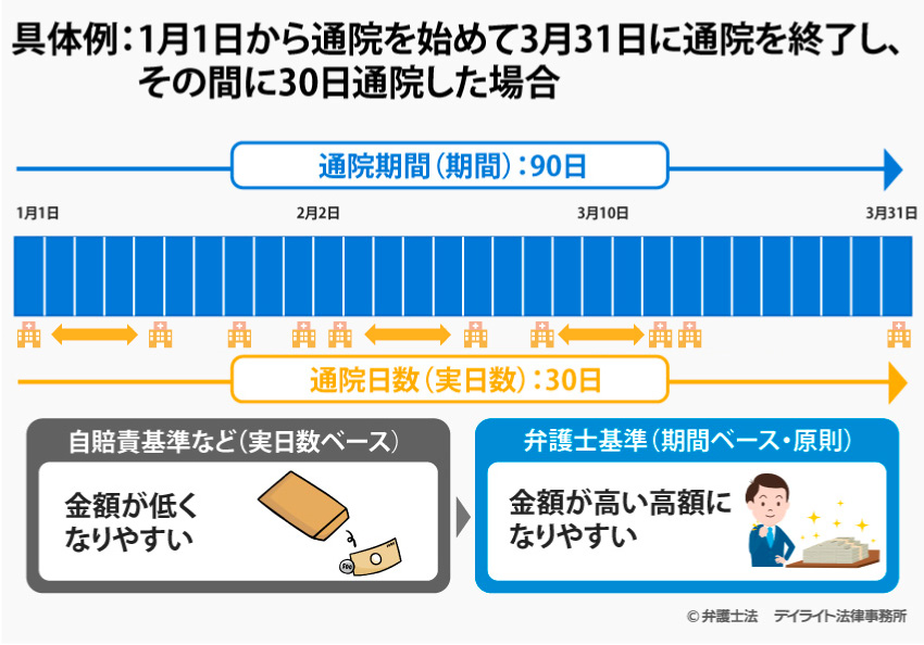 具体例：1月1日から通院を始めて3月31日に通院を終了し、その間に30日通院した場合