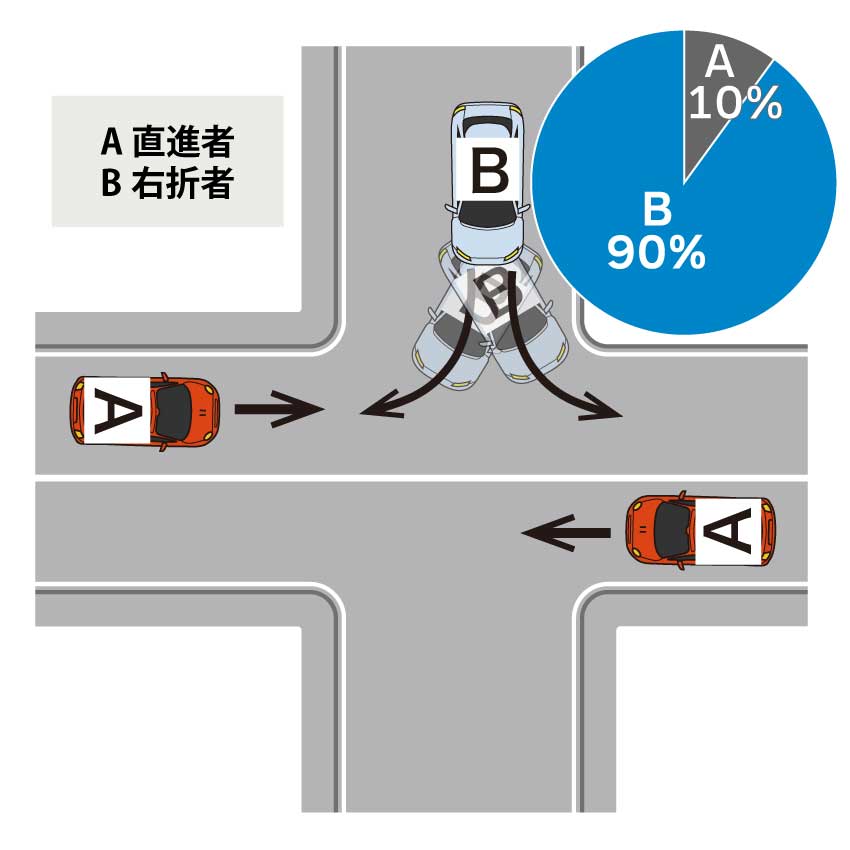 非優先道路から右折又は左折してきた車が、優先道路を直進していた車と衝突した場合
