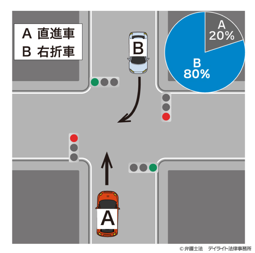 青信号で交差点を直進する車と青信号で右折する車が衝突した場合