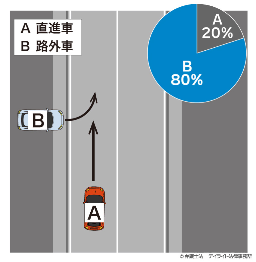 道路外から左折してきた車と道路を直進していた車が衝突した場合