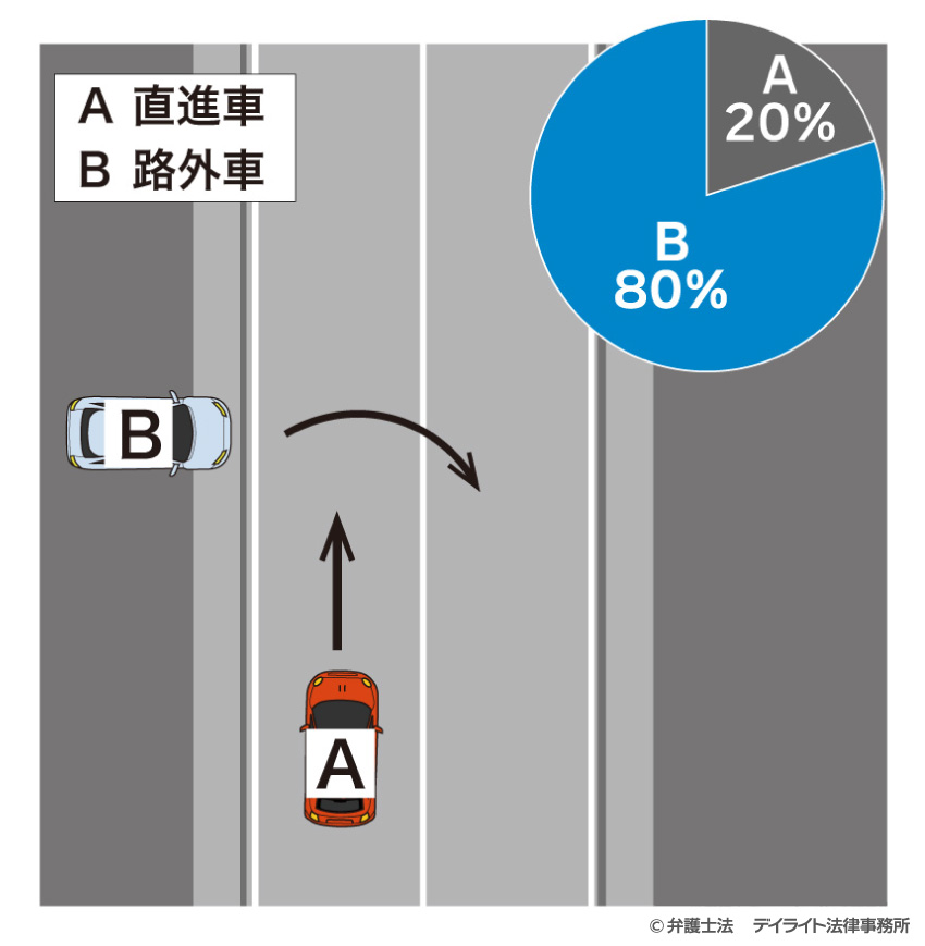 道路外から右折してきた車と道路を直進していた車が衝突した場合