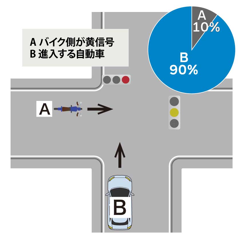 信号のある交差点で、バイク側が黄信号、自動車側が赤信号でそれぞれ直進して衝突した場合