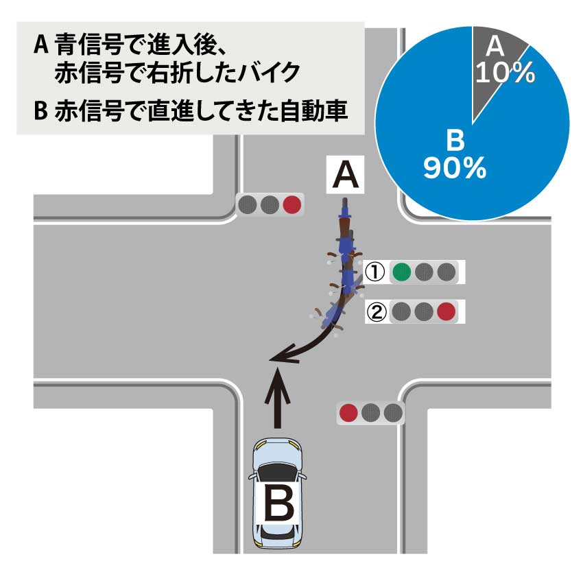 信号のある交差点で、赤信号で直進してきた自動車と、青信号で進入後、赤信号で右折したバイクが衝突した場合