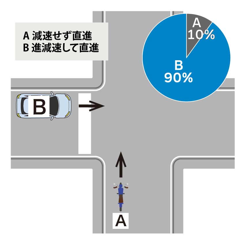 一方に一時停止の規制がある交差点で、減速せず直進していた自動車（一時停止規制あり）と減速して直進していたバイク（一時停止規制なし）が衝突した場合