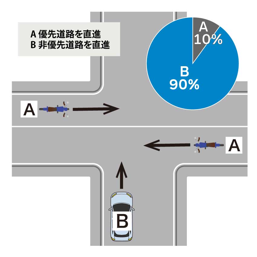 一方が優先道路の交差点で、優先道路を直進していたバイクと、非優先道路を直進していた自動車が衝突した場合