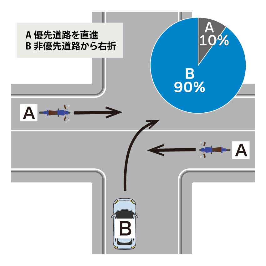 一方が優先道路となっている交差点で、非優先道路から右折した自動車が、優先道路を直進しているバイクと衝突した場合