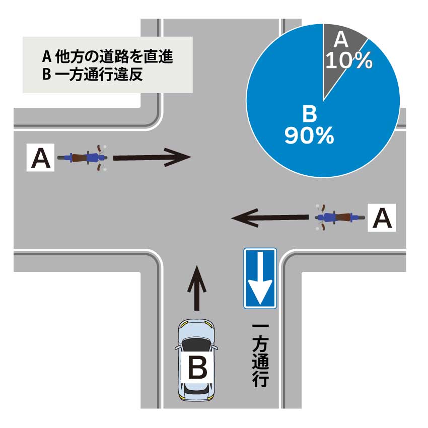 自動車が一方通行違反をしていて、交差点で直進してきたバイクと衝突した場合
