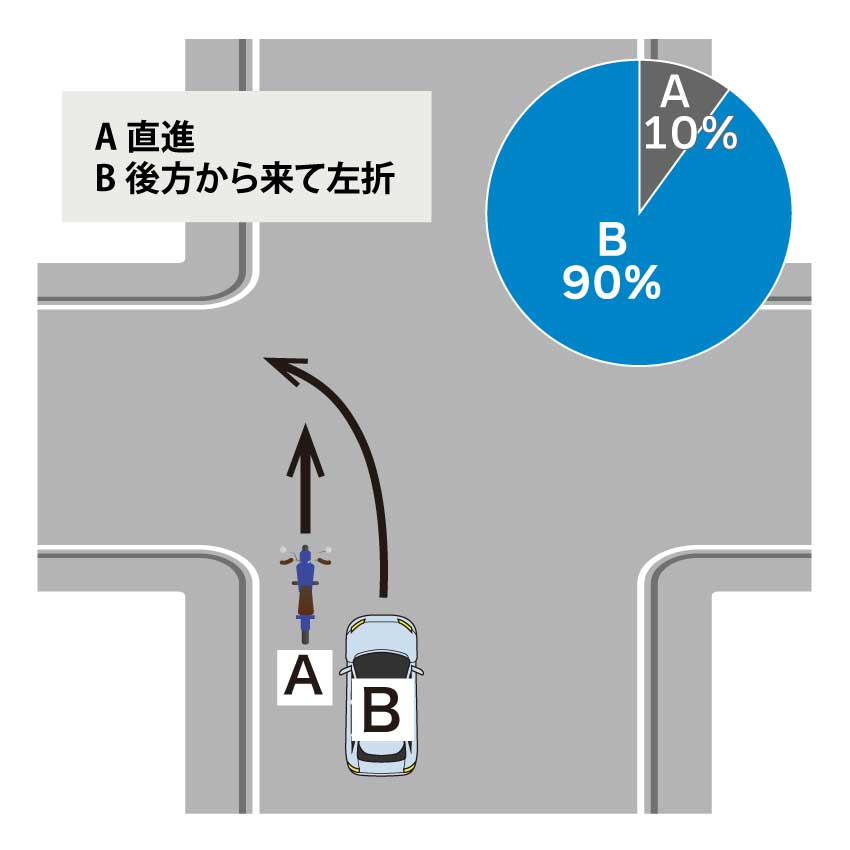 直進しているバイクを、後方から来て左折しようとしている自動車が追い越して衝突した場合