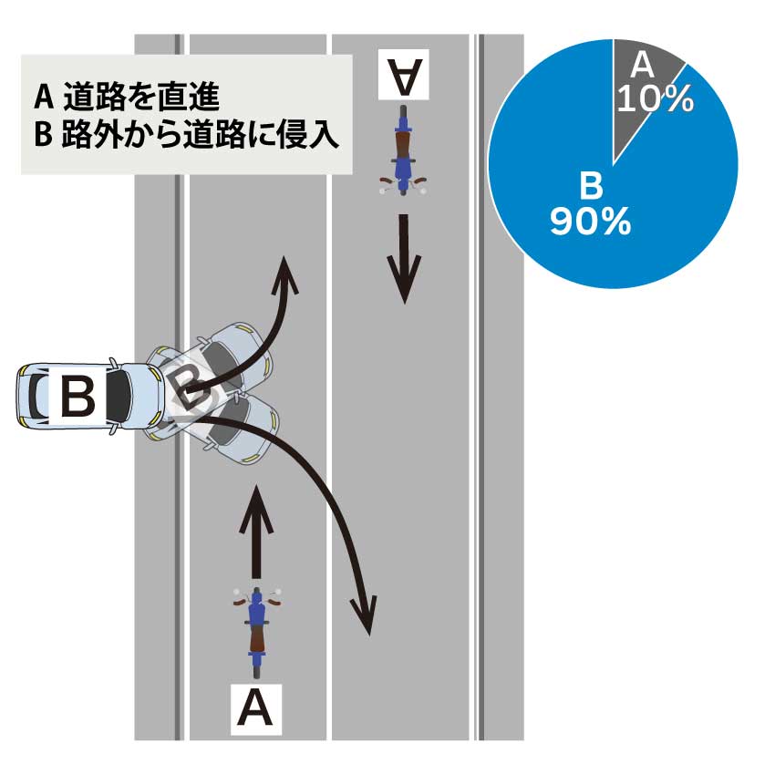 路外から自動車が道路に侵入し、道路を直進していたバイクと接触した場合