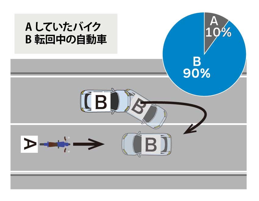 直進していたバイクと転回中の自動車が衝突した場合