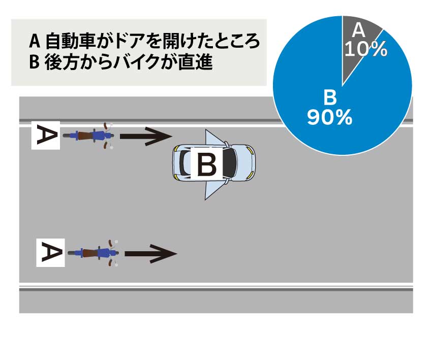 自動車がドアを開けたところ、後方から直進してきたバイクがドアに衝突した場合