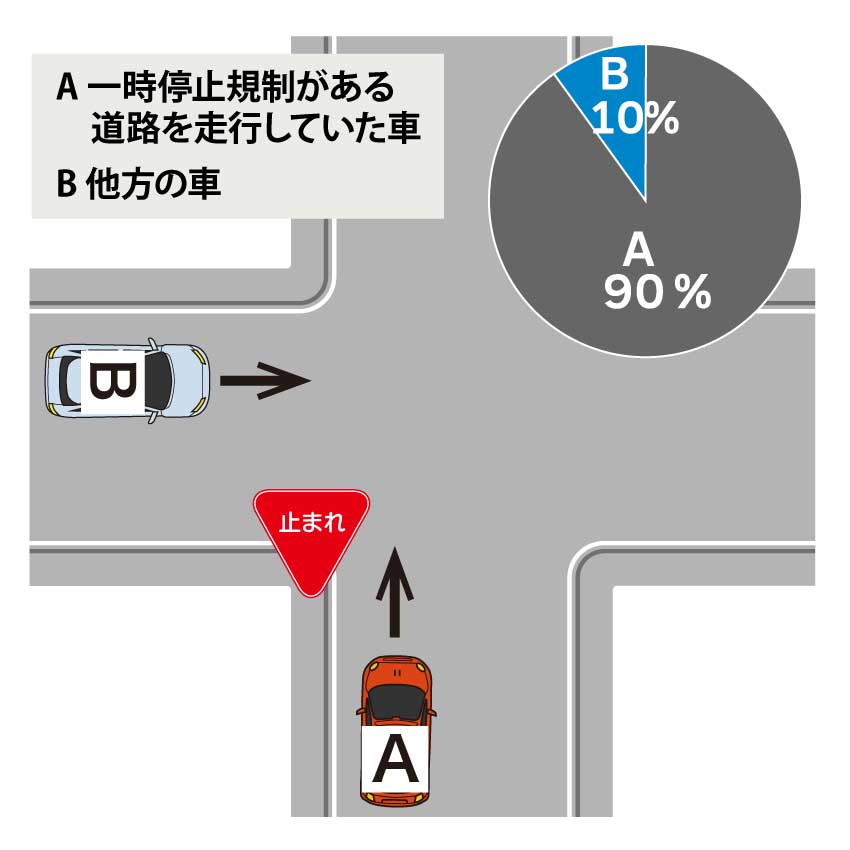 一方に一時停止規制がある交差点での直進車同士の衝突事故（一時停止規制がある道路の車が減速せず、他方が減速した場合）