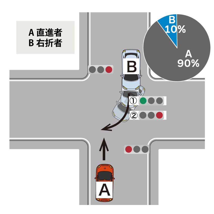 直進車が赤信号で進入し、右折車が青信号で進入した後赤信号で右折した場合