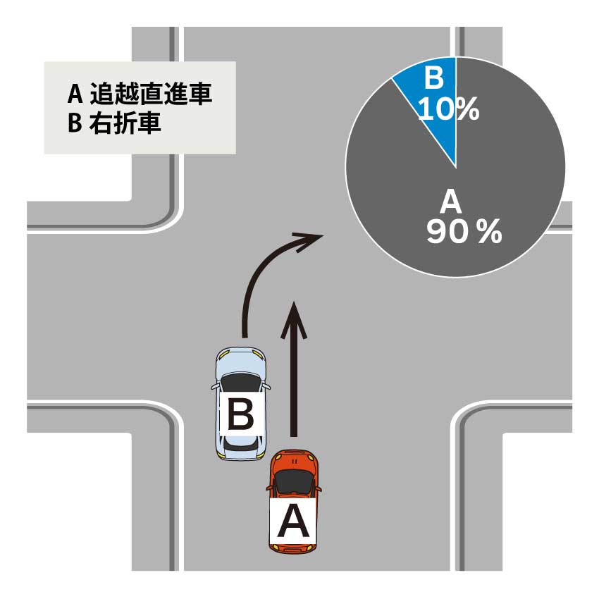 追越しが禁止される通常の交差点での、右折車と追越直進車の事故