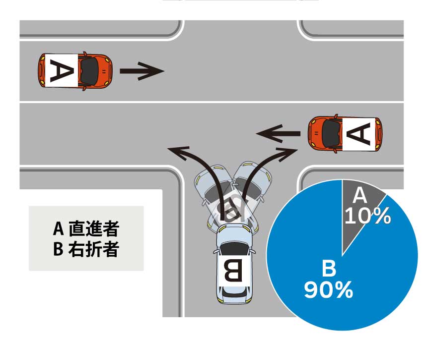 一方が優先道路となっている丁字路交差点で、優先道路を直進してきた車と他方の道路から右左折してきた車が衝突した場合