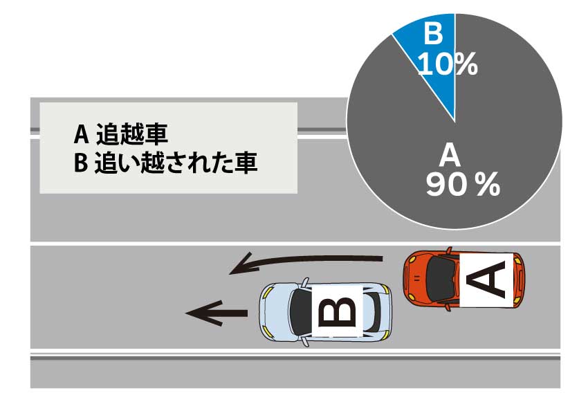 追越禁止場所での追越しによる事故