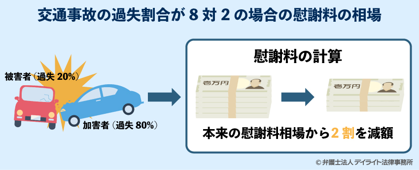 交通事故の過失割合が8対2の場合の慰謝料の相場