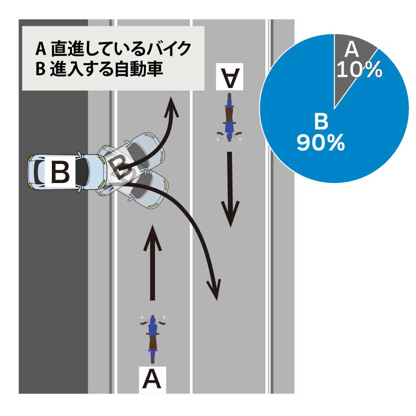 道路外から道路に進入する自動車と、道路を直進しているバイクが衝突した場合