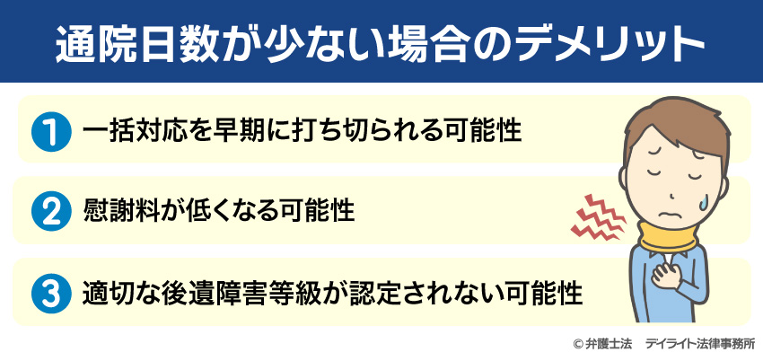 通院日数が少ない場合のデメリット