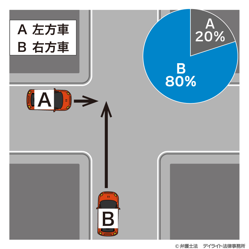 信号機がない交差点で、左方から減速して直進してきた車と右方から減速せずに直進してきた車が衝突した場合