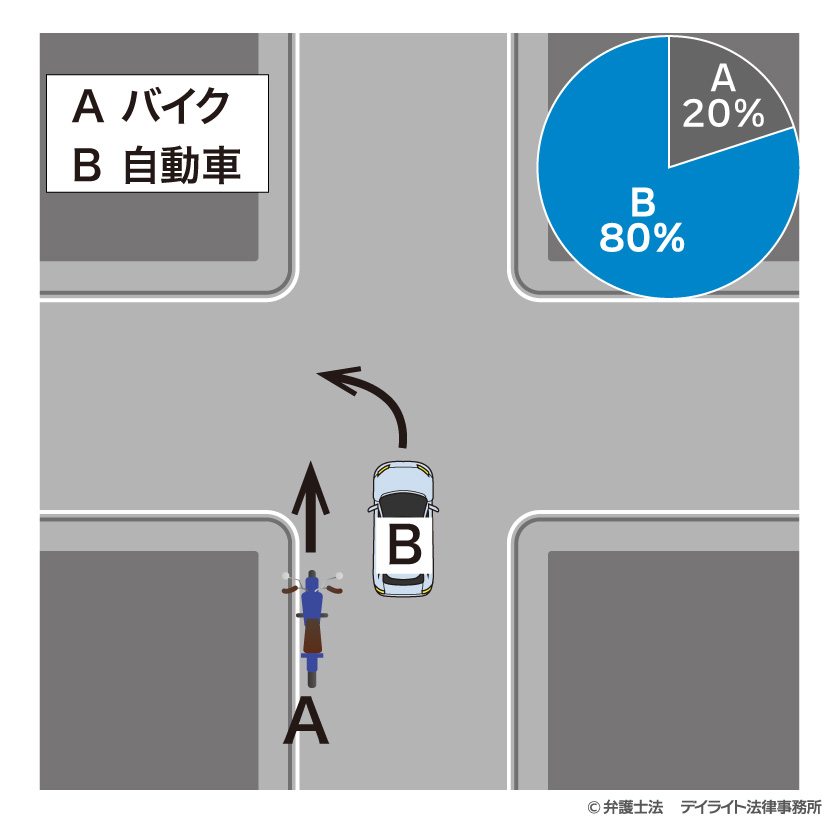 交差点を左折する自動車と後方から直進してきたバイクが衝突した場合
