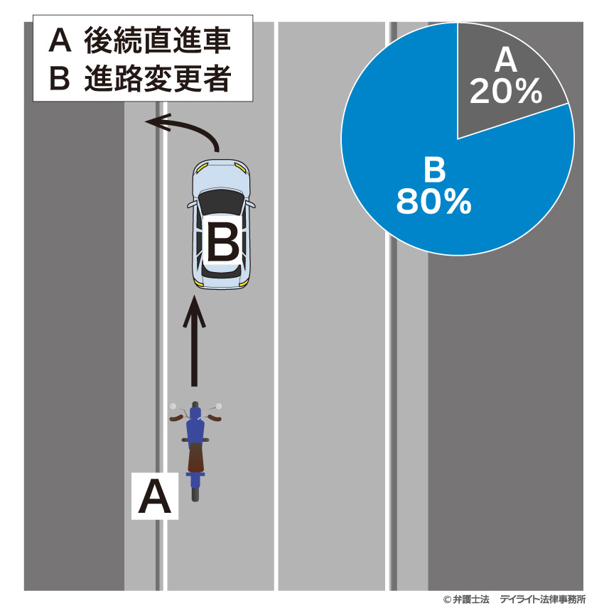 前方の自動車が進路変更し、後方から直進してきたバイクと衝突した場合