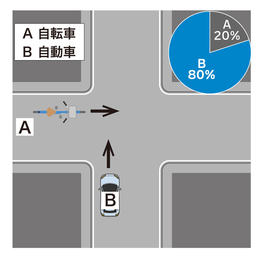 同じ幅の道路同士の交差点で自転車と自動車が出会い頭にぶつかった場合