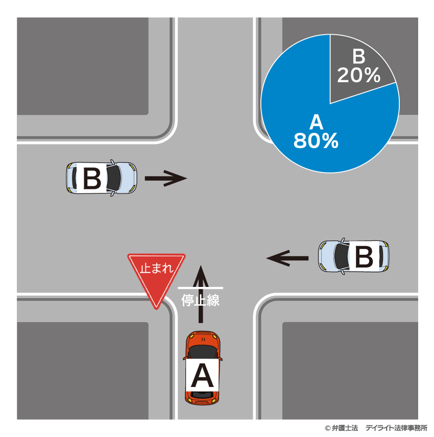 一時停止規制がある交差点で、双方の車が同程度の速度で衝突した場合