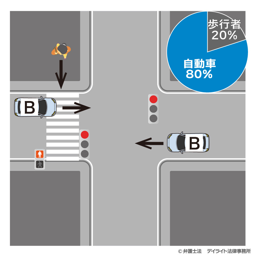 歩行者が赤信号で横断を開始したところ、自動車が赤信号で進入してきて衝突した場合