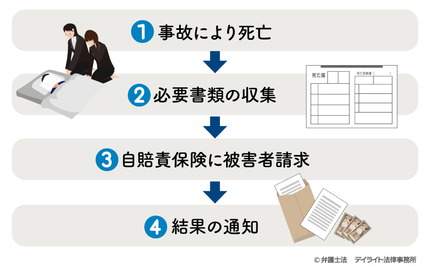 死亡慰謝料を取得するまでの流れ