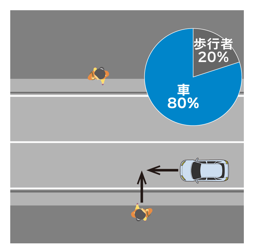 歩行者が付近に横断歩道や交差点がない場所で道路を横断した場合