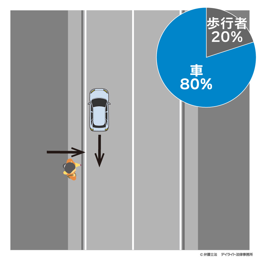 後退している自動車が、そのすぐ後ろを横断した歩行者と衝突した場合