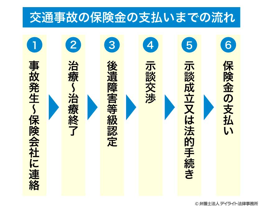 交通事故の保険金の支払いまでの流れ