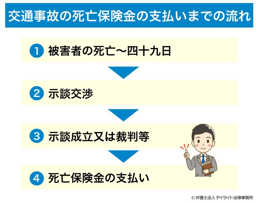 交通事故の死亡保険金の支払いまでの流れ