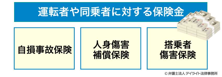 運転者や同乗者に対する保険金