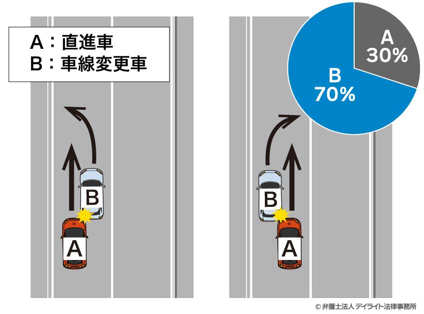 車線変更の事故の基本的な過失割合