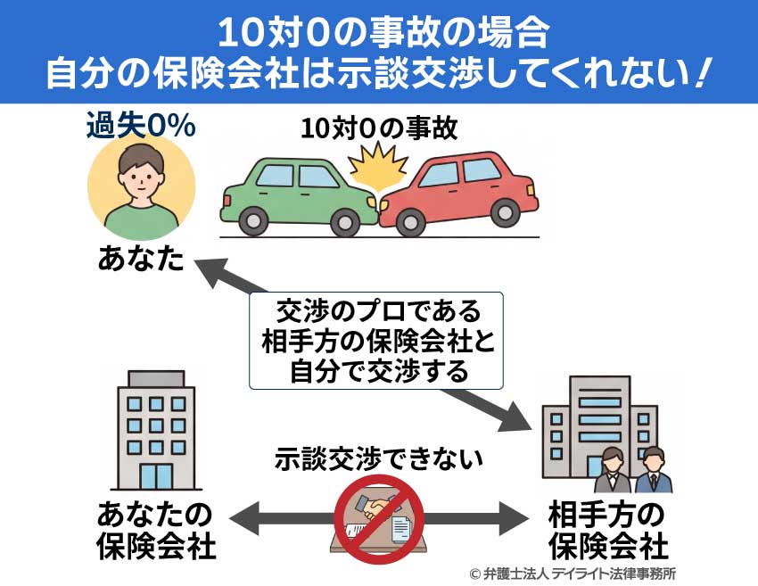 10対0の事故の場合、自分の保険会社は示談交渉してくれない!