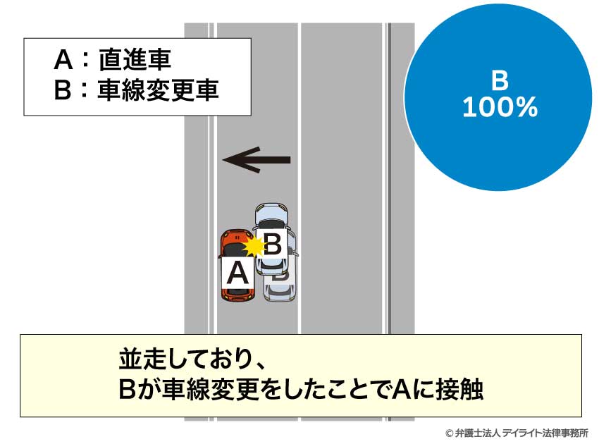 車線変更して側面（真横）から追突されたケース