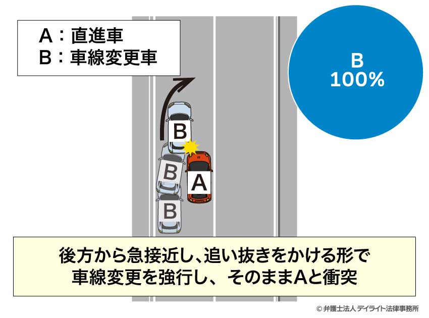 後方から追い抜きながら車線変更されたケース
