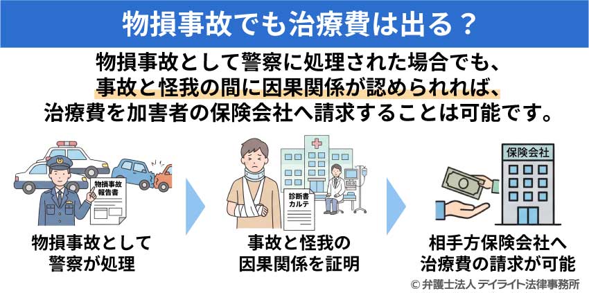 物損事故でも治療費は出る?