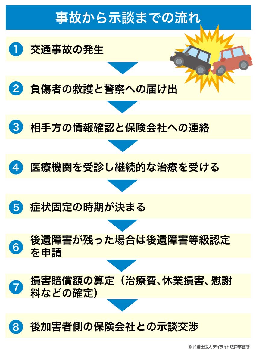 事故から示談までの流れ