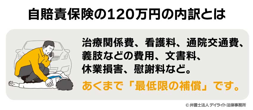 自賠責保険の120万円の内訳とは？