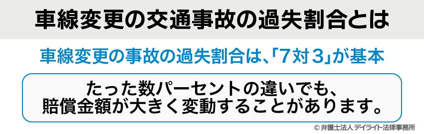 車線変更の交通事故の過失割合とは?
