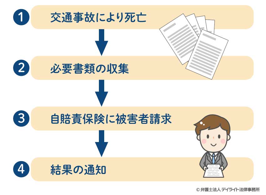 自賠責保険から死亡慰謝料を取得するまでの流れ