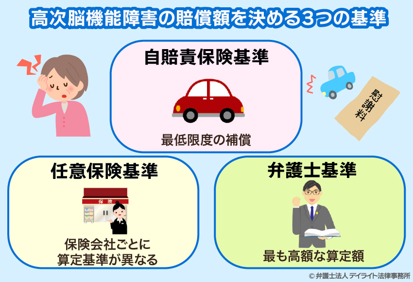 高次脳機能障害の賠償額を決める3つの基準