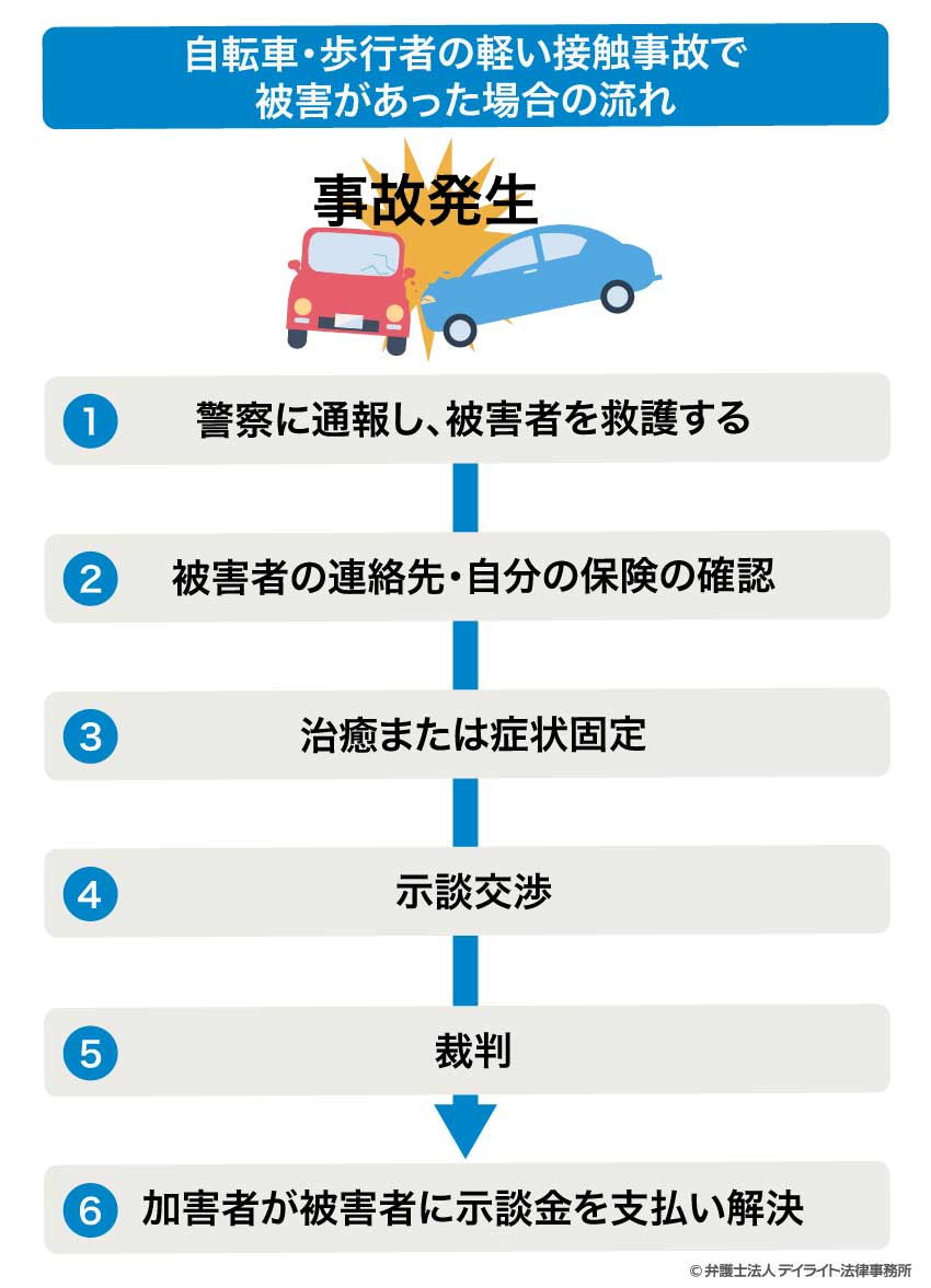自転車・歩行者の軽い接触事故で 被害があった場合の流れ
