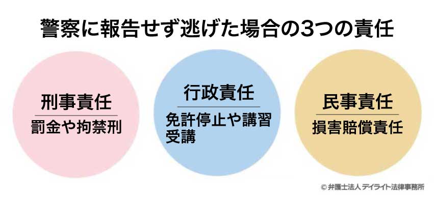 警察に報告せず逃げた場合の3つの責任